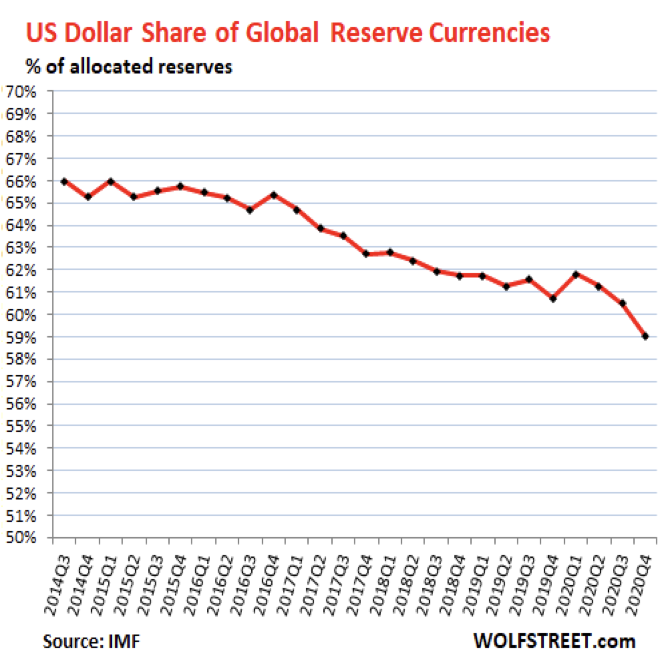 Доллар история цены. Global Reserve currency. Доллар резервная валюта. Резервные валюты в мировой экономике. Доллар в мировой экономике.